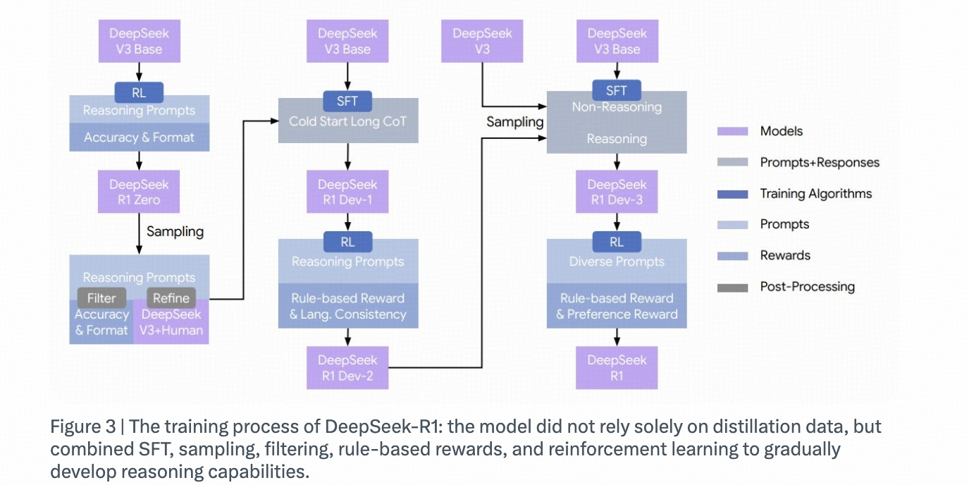 图3|DeepSeek-R1 的训练流程示意:模型并不是只依赖蒸馏数据,而是结合 SFT、采样、过滤、规则奖励与强化学习,逐步形成 reasoning 能力