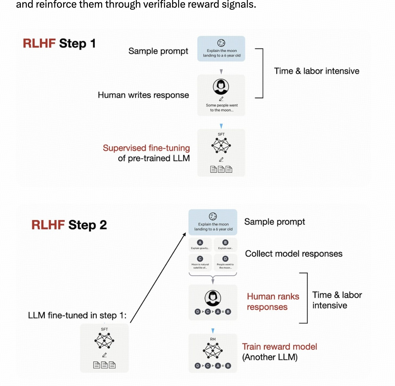 图5|来自 InstructGPT 论文的带注释图表:RLHF 的 Step 1–2