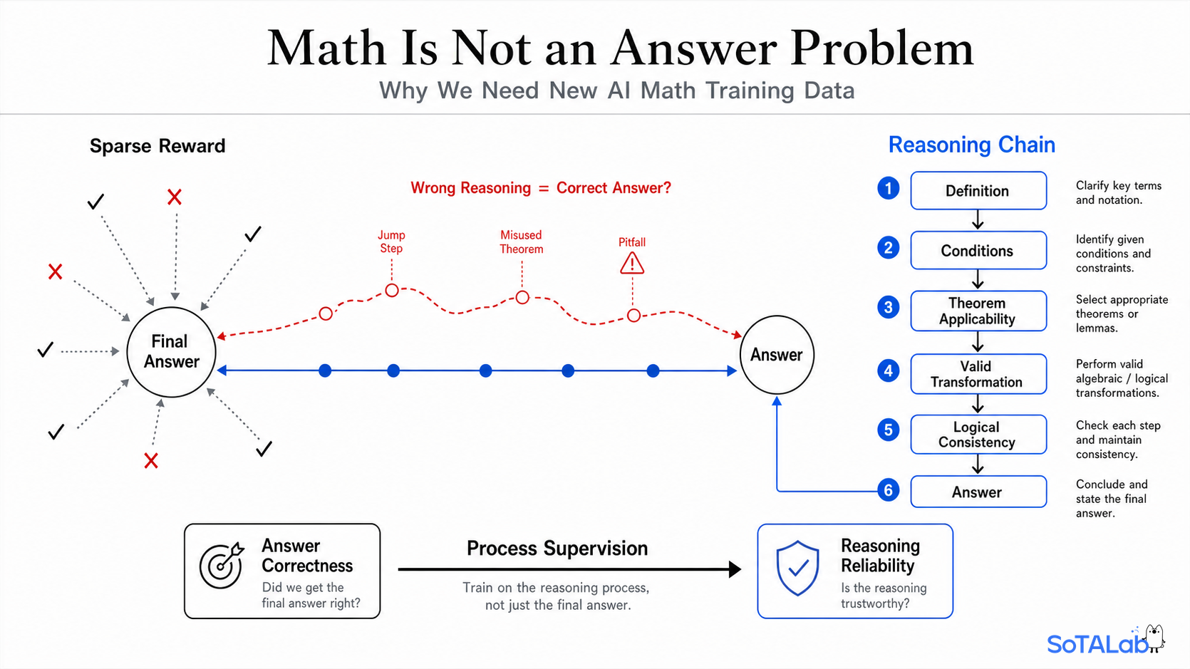 Process supervision overview: from outcome rewards to step-level feedback