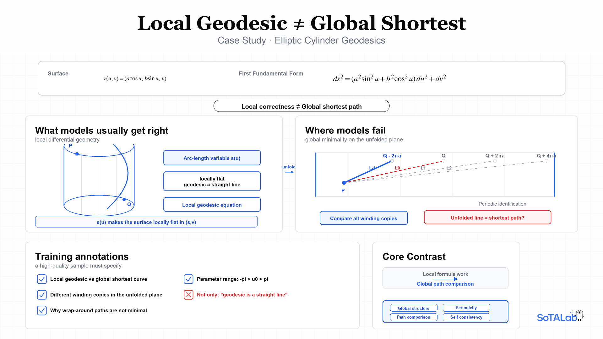 Elliptic cylinder geodesic example: local geodesics versus globally shortest paths