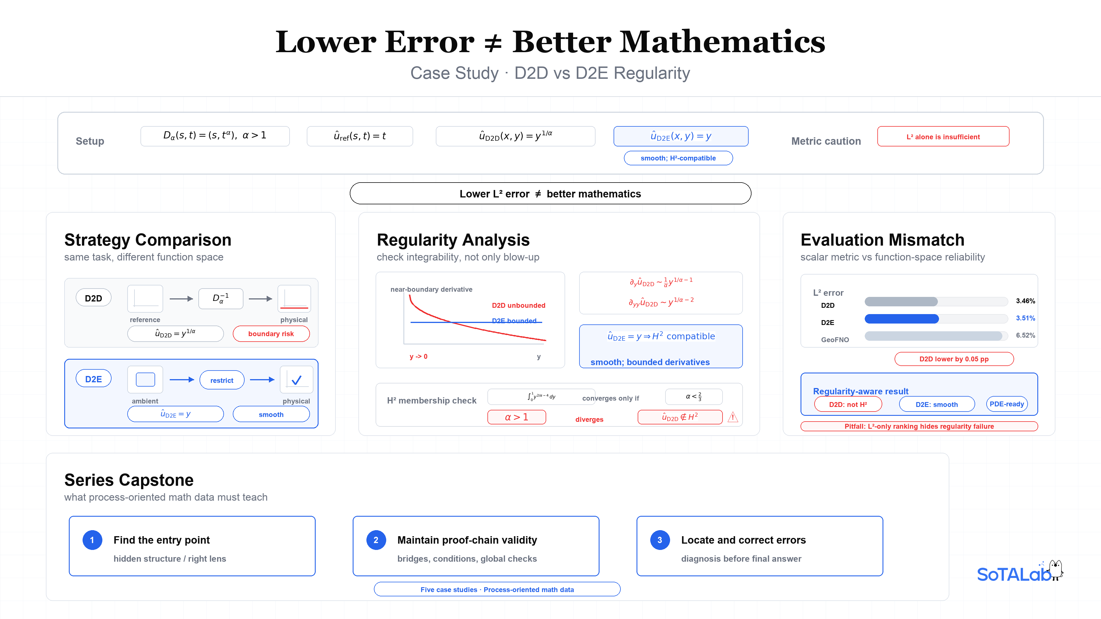 Summary of capability gaps across five examples: structure, chain validity, and error localization
