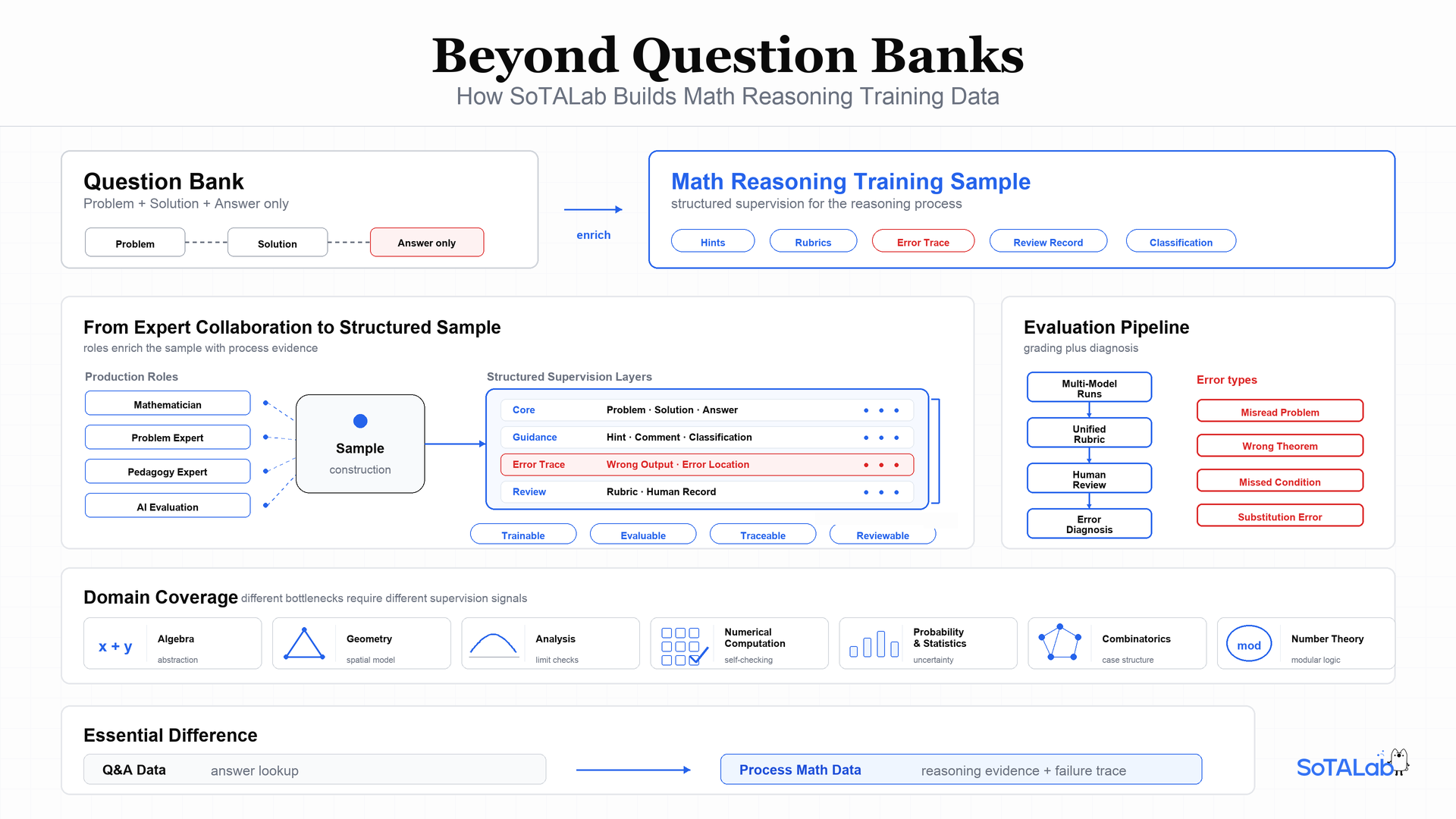 Process-oriented math data fields: Problem, Solution, Rubric, and error annotations